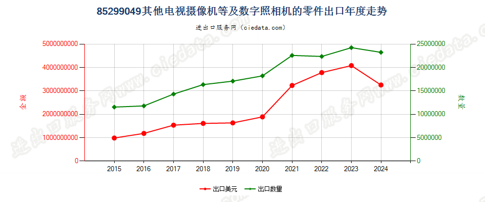 85299049其他电视摄像机等及数字照相机的零件出口年度走势图