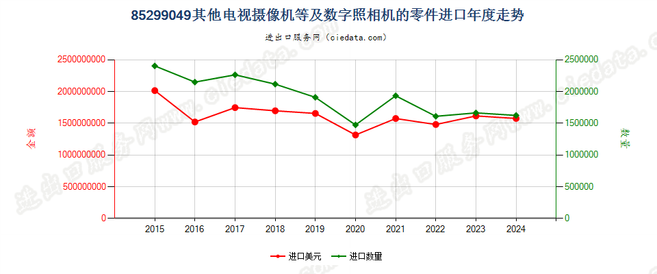 85299049其他电视摄像机等及数字照相机的零件进口年度走势图