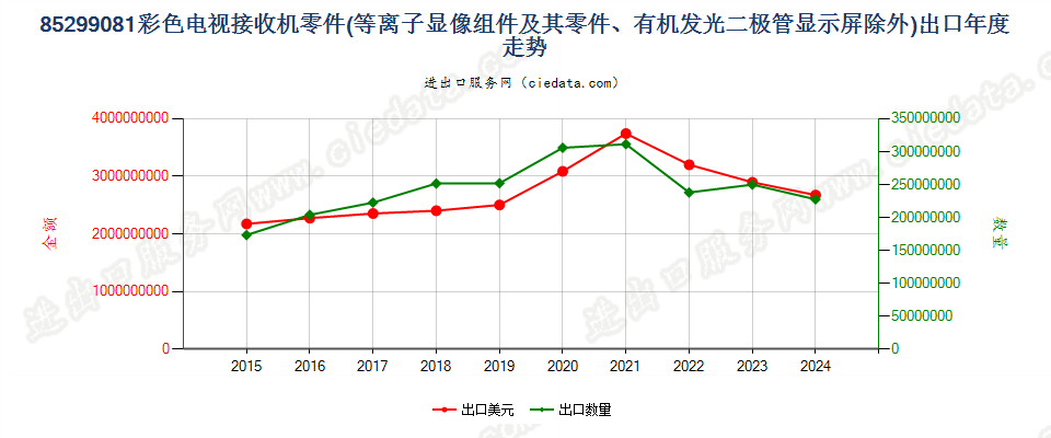 85299081彩色电视接收机零件出口年度走势图