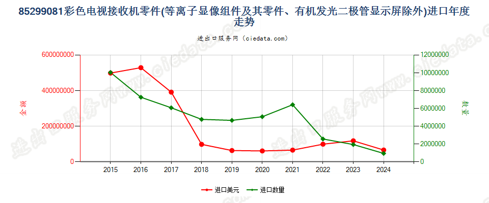 85299081彩色电视接收机零件进口年度走势图