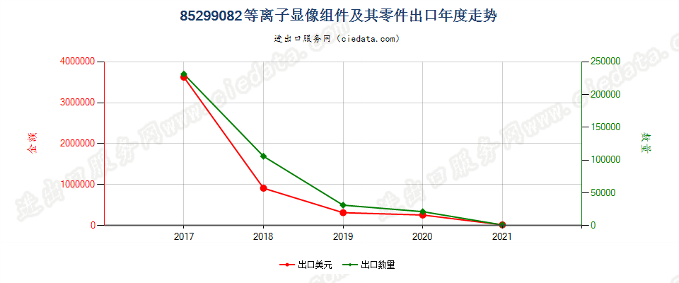 85299082(2022STOP)等离子显像组件及其零件出口年度走势图