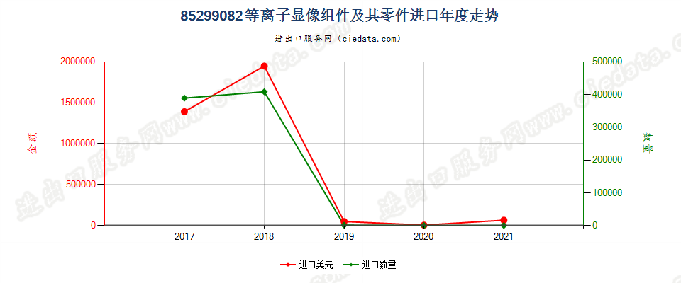 85299082(2022STOP)等离子显像组件及其零件进口年度走势图