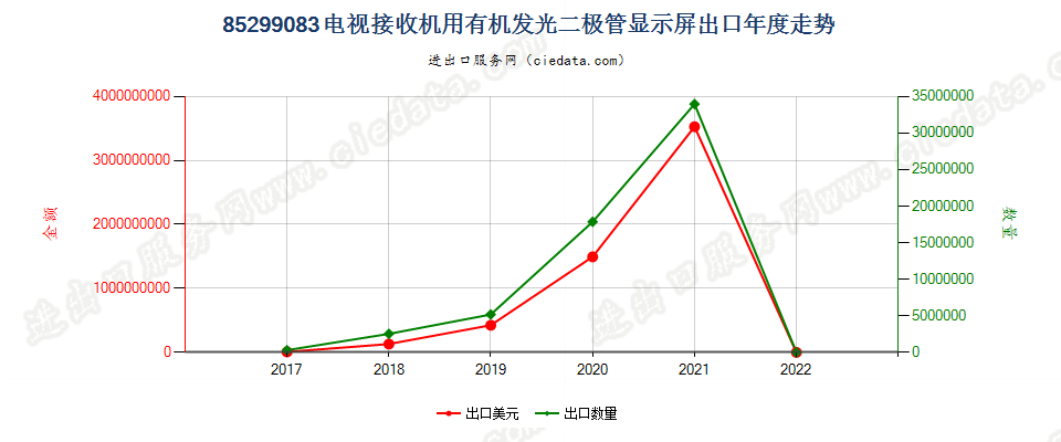 85299083(2022STOP)电视接收机用有机发光二极管显示屏出口年度走势图