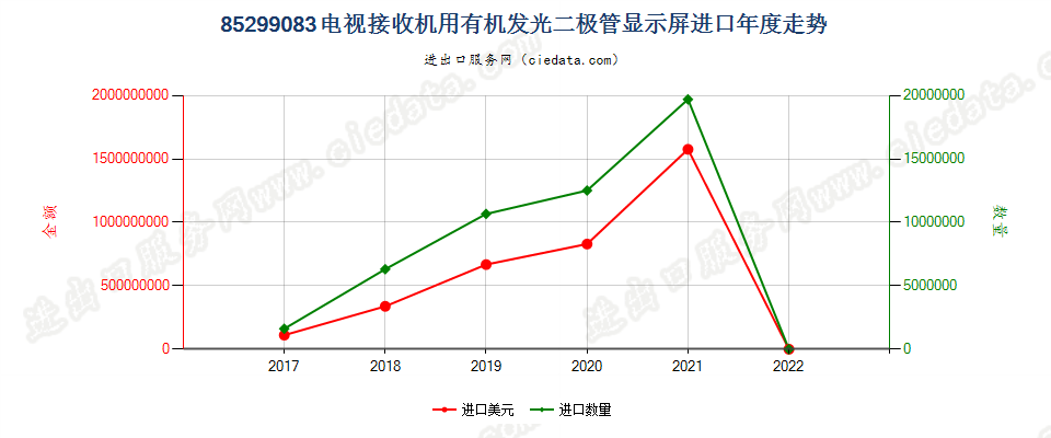 85299083(2022STOP)电视接收机用有机发光二极管显示屏进口年度走势图