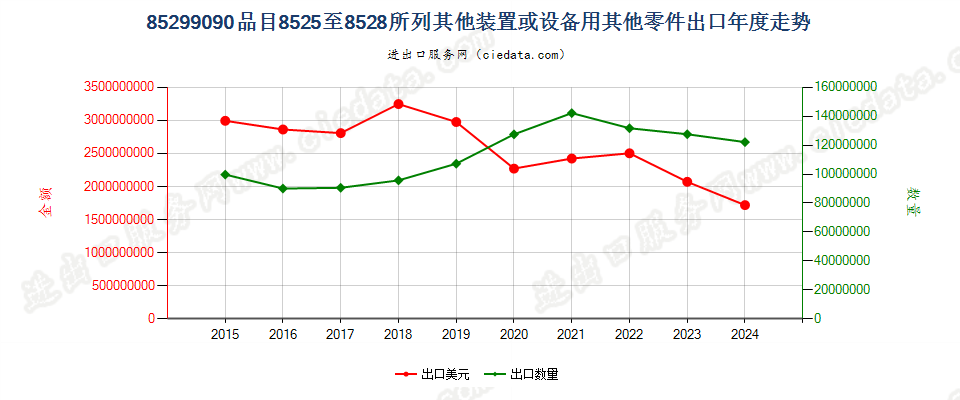 85299090品目85.25至85.28所列装置或设备用未列名零件出口年度走势图