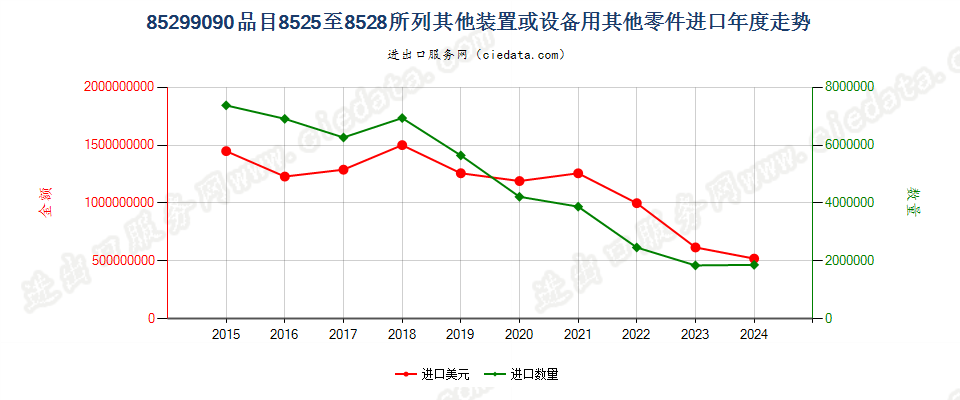 85299090品目85.25至85.28所列装置或设备用未列名零件进口年度走势图