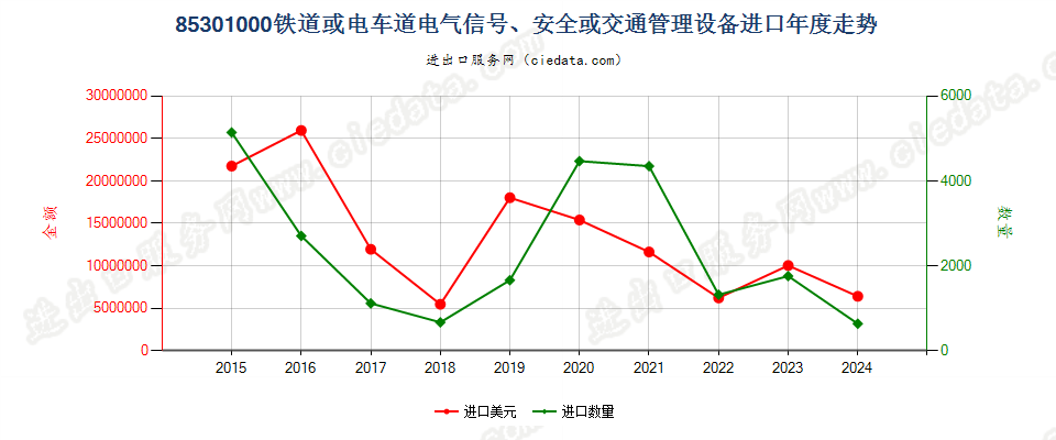 85301000铁道或电车道电气信号、安全或交通管理设备进口年度走势图