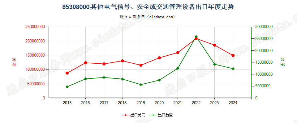 85308000其他电气信号、安全或交通管理设备出口年度走势图