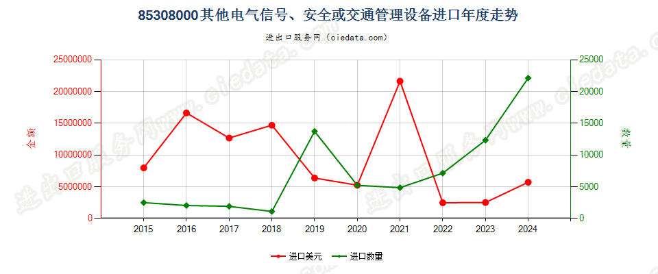 85308000其他电气信号、安全或交通管理设备进口年度走势图