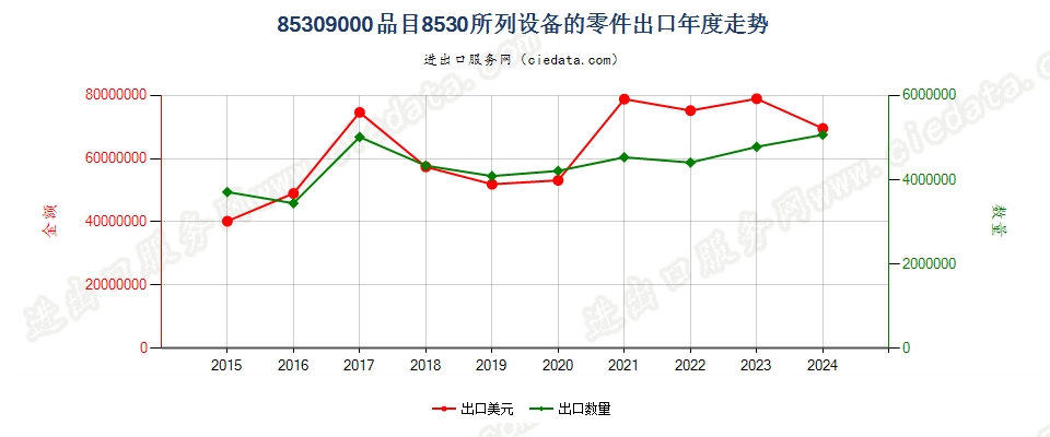 85309000品目8530所列设备的零件出口年度走势图