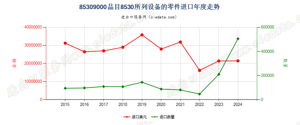 85309000品目8530所列设备的零件进口年度走势图