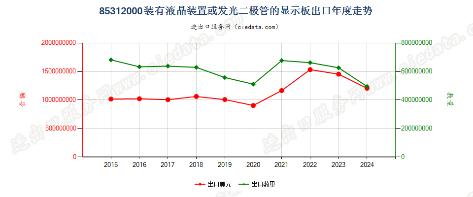 85312000装有液晶装置或发光二极管的显示板出口年度走势图