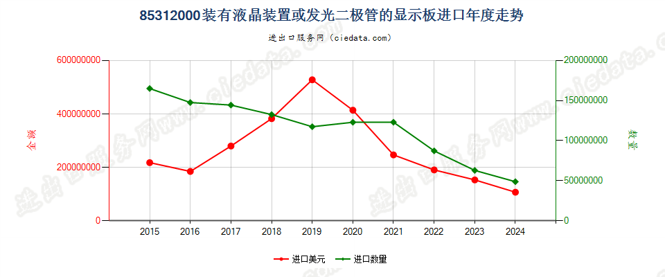 85312000装有液晶装置或发光二极管的显示板进口年度走势图