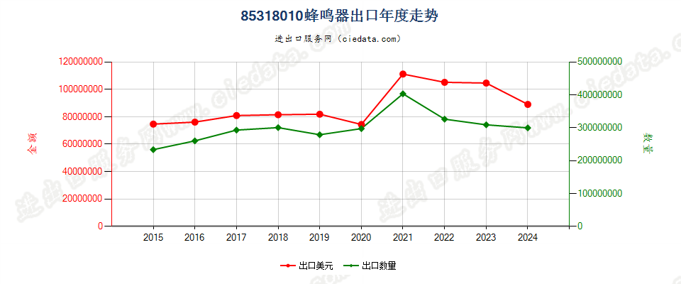 85318010蜂鸣器出口年度走势图