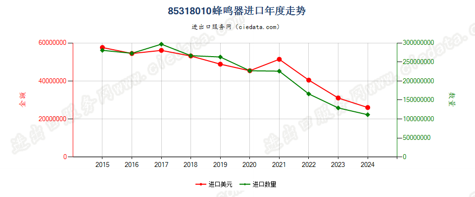 85318010蜂鸣器进口年度走势图