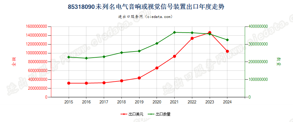 85318090未列名电气音响或视觉信号装置出口年度走势图