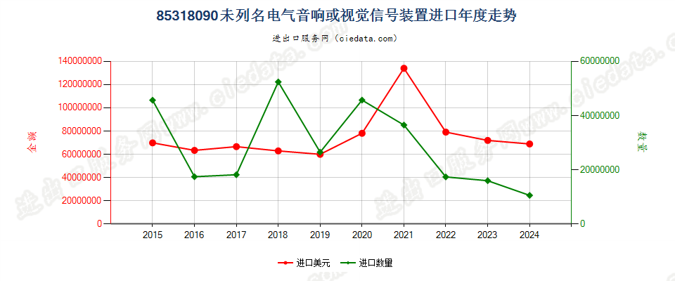 85318090未列名电气音响或视觉信号装置进口年度走势图