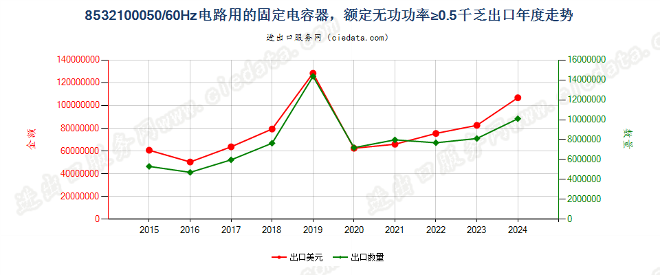 8532100050/60Hz电路用的固定电容器，额定无功功率≥0.5千乏出口年度走势图