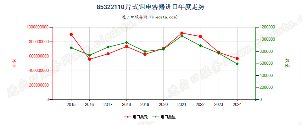 85322110片式钽电容器进口年度走势图