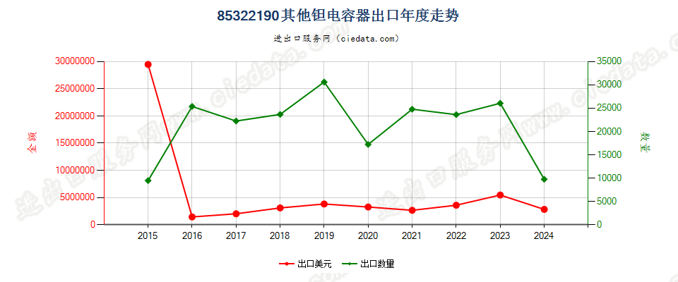 85322190其他钽电容器出口年度走势图