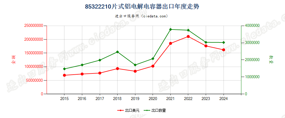 85322210片式铝电解电容器出口年度走势图