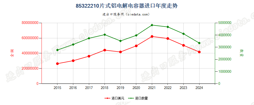 85322210片式铝电解电容器进口年度走势图