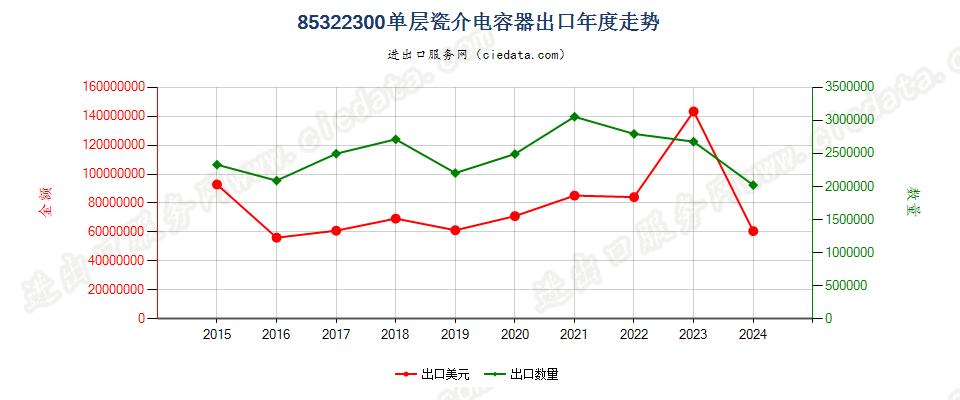 85322300单层瓷介电容器出口年度走势图