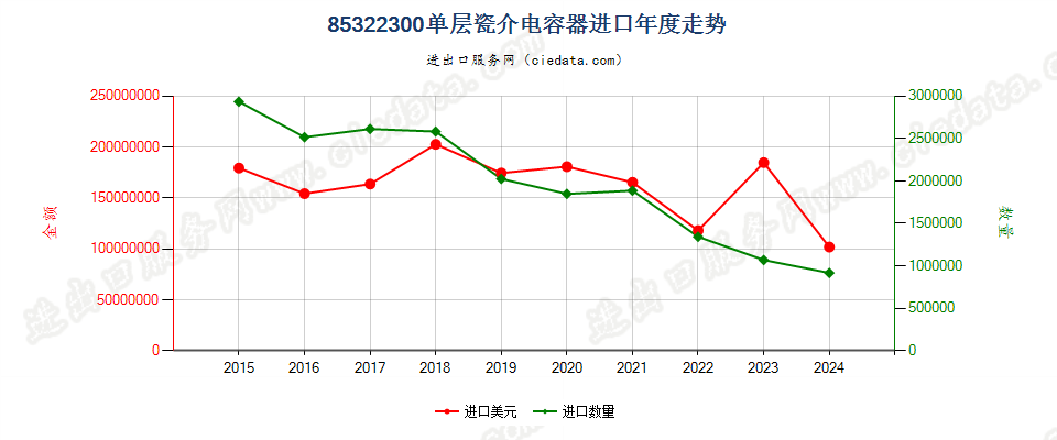 85322300单层瓷介电容器进口年度走势图