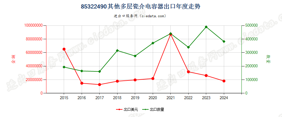 85322490其他多层瓷介电容器出口年度走势图