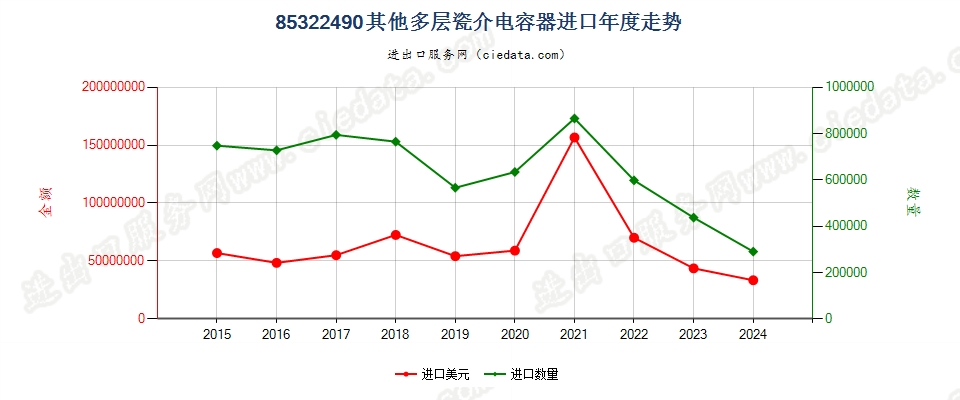 85322490其他多层瓷介电容器进口年度走势图