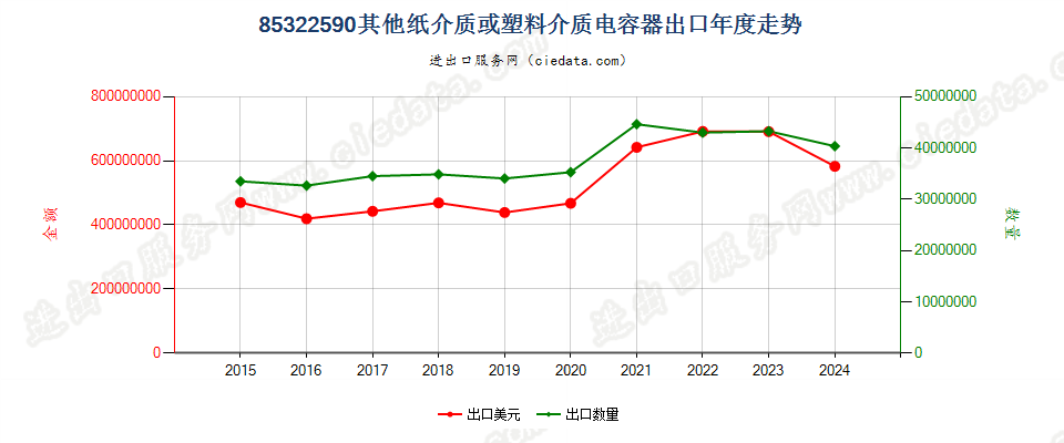 85322590其他纸介质或塑料介质电容器出口年度走势图