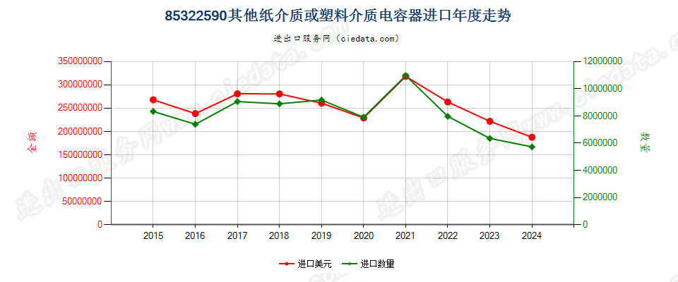 85322590其他纸介质或塑料介质电容器进口年度走势图