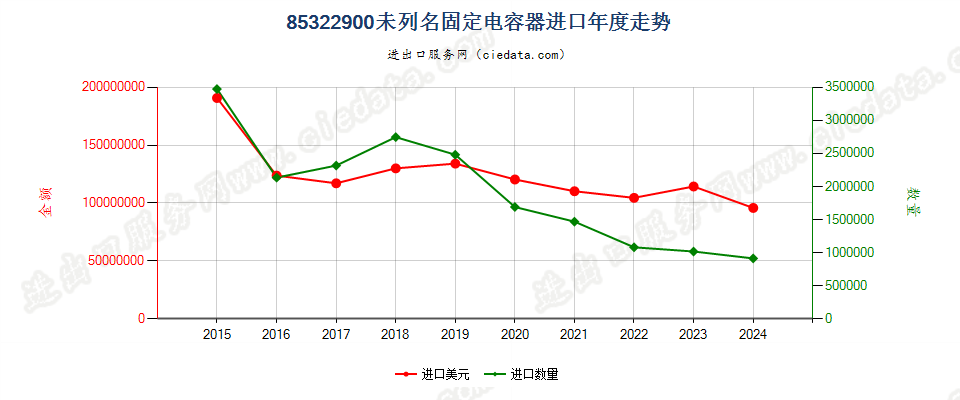 85322900未列名固定电容器进口年度走势图