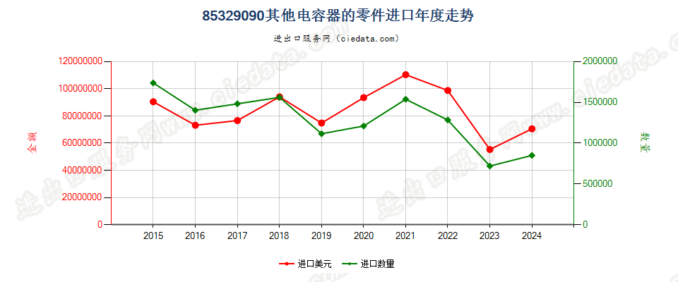 85329090其他电容器的零件进口年度走势图