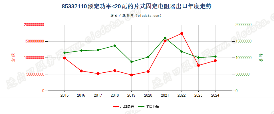 85332110额定功率≤20瓦的片式固定电阻器出口年度走势图