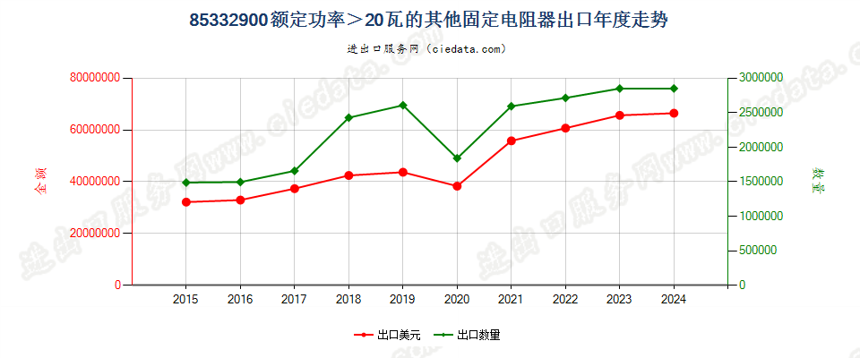 85332900额定功率＞20瓦的其他固定电阻器出口年度走势图