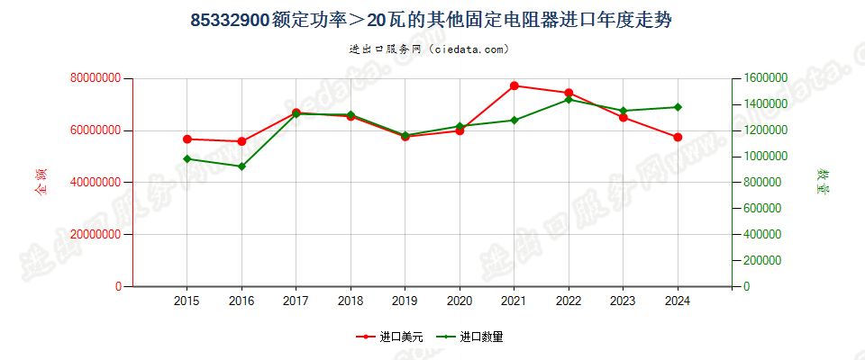 85332900额定功率＞20瓦的其他固定电阻器进口年度走势图