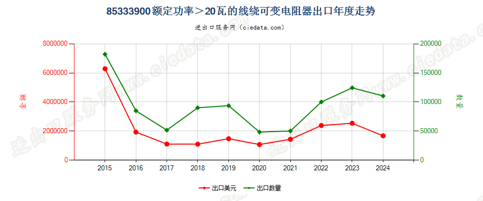 85333900额定功率＞20瓦的线绕可变电阻器出口年度走势图