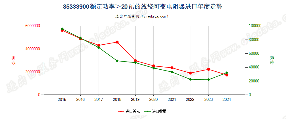 85333900额定功率＞20瓦的线绕可变电阻器进口年度走势图