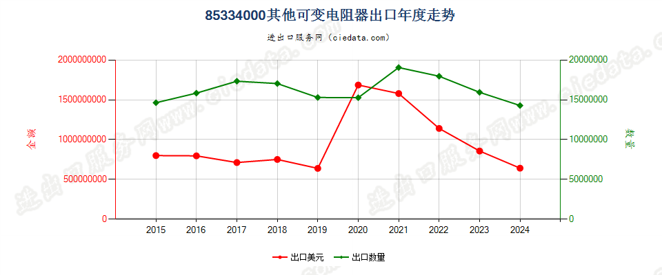 85334000其他可变电阻器出口年度走势图