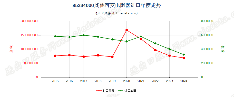 85334000其他可变电阻器进口年度走势图