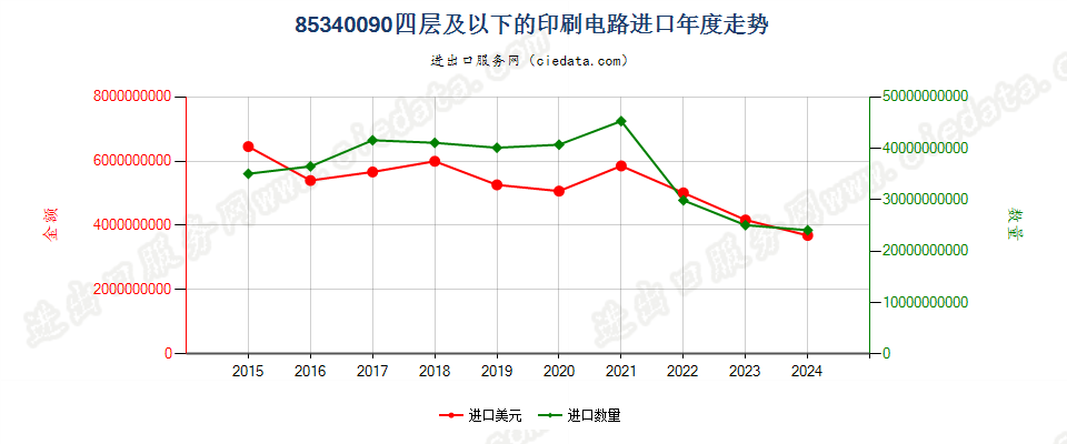 85340090四层及以下的印刷电路进口年度走势图