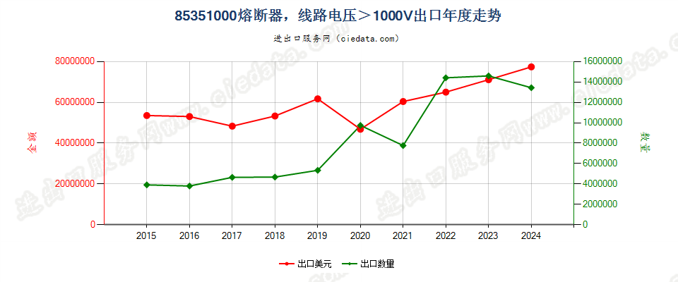 85351000熔断器，线路电压＞1000V出口年度走势图