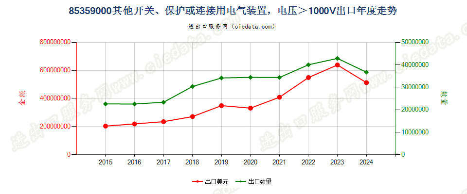 85359000其他开关、保护或连接用电气装置，电压＞1000V出口年度走势图