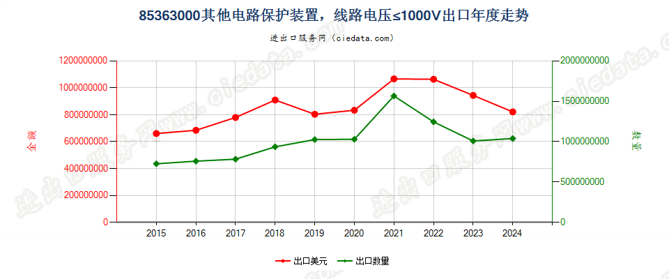 85363000其他电路保护装置，线路电压≤1000V出口年度走势图