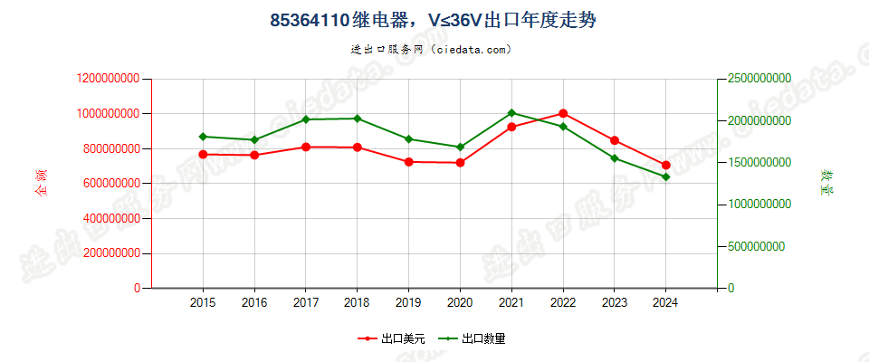 85364110继电器，线路电压≤36V出口年度走势图