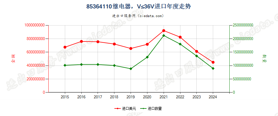 85364110继电器，线路电压≤36V进口年度走势图