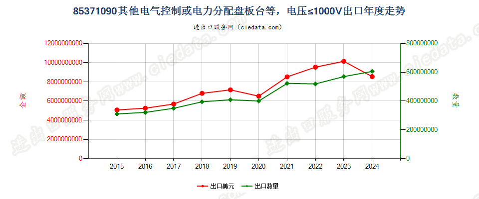 85371090其他电气控制或电力分配盘板台等，电压≤1000V出口年度走势图