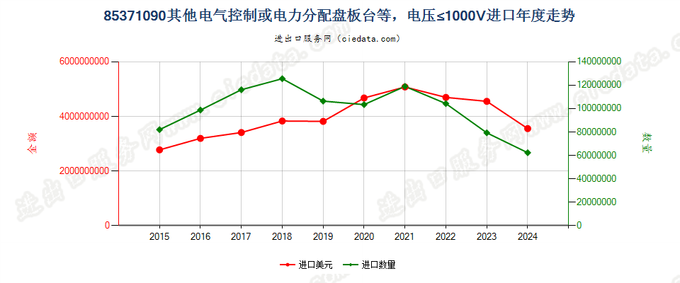 85371090其他电气控制或电力分配盘板台等，电压≤1000V进口年度走势图