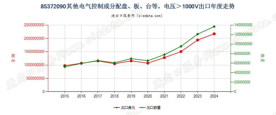 85372090其他电气控制或分配盘、板、台等，电压＞1000V出口年度走势图